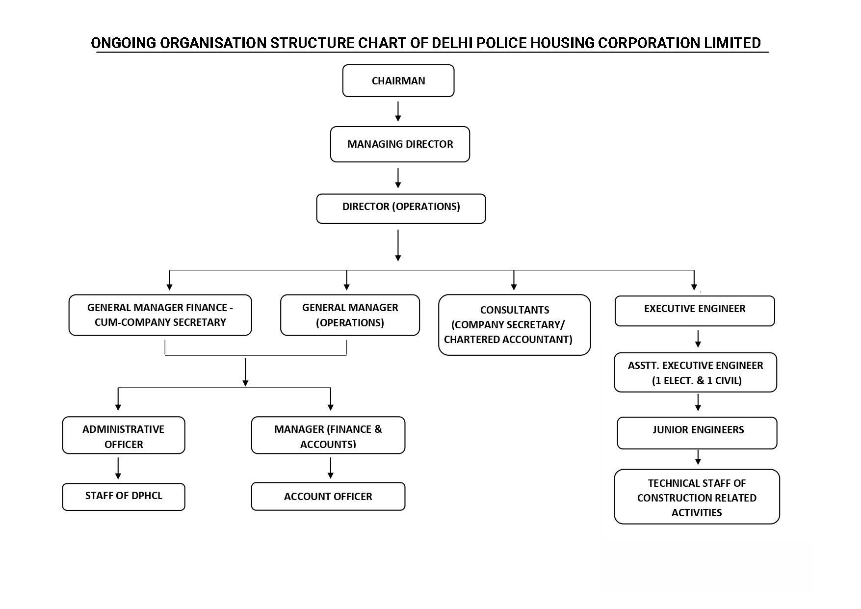 Delhi Police Housing Corporation Limited